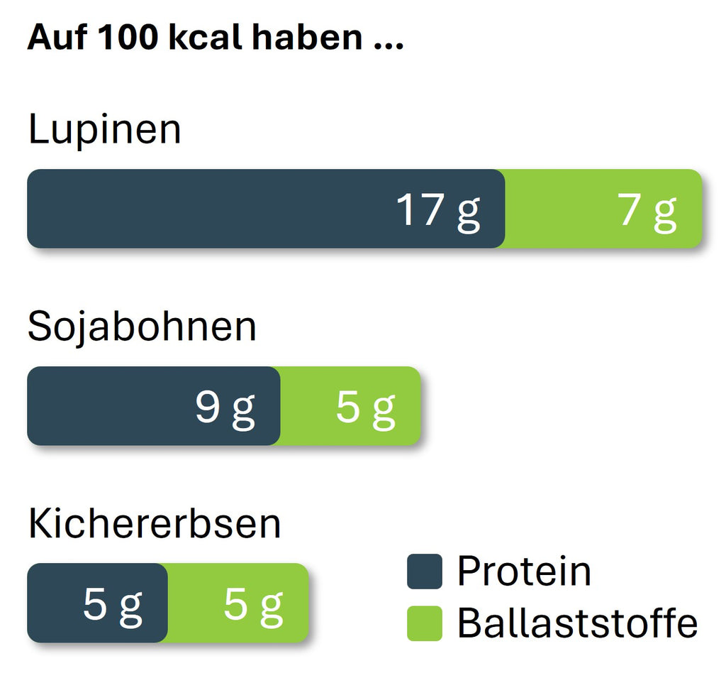 Lupinen Protein Snack - 150 g